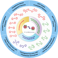 Graphical abstract: Synthetic strategies, molecular engineering and applications of semiconducting polymers based on diarylethylene units in electronic devices