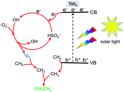 Graphical abstract: Room-temperature coupling of methane with singlet oxygen