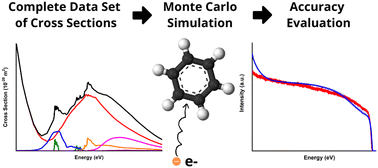 Graphical abstract: Evaluated electron scattering cross section dataset for gaseous benzene in the energy range 0.1–1000 eV