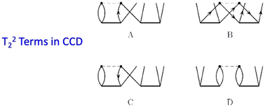 Graphical abstract: Perspective on Coupled-cluster Theory. The evolution toward simplicity in quantum chemistry