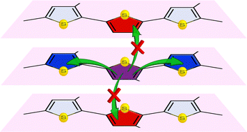Graphical abstract: X-ray induced ultrafast charge transfer in thiophene-based conjugated polymers controlled by core-hole clock spectroscopy