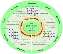 Graphical abstract: The effects of water, substrate, and intermediate adsorption on the photocatalytic decomposition of air pollutants over nano-TiO2 photocatalysts