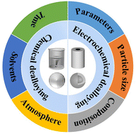 Graphical abstract: Progress and prospects of dealloying methods for energy-conversion electrocatalysis