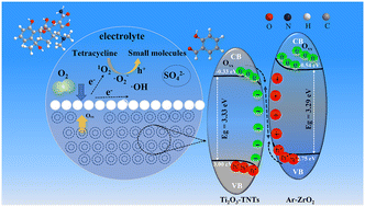 Graphical abstract: Coupling effects between metal–organic framework derivatives and oxygen-deficient TiO2 nanotubes: identified charge-transfer processes and photoelectric synergistic effect