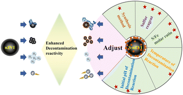 Graphical abstract: The properties and efficacy of S-nZVI as a remediation agent in response to its preparation process and reaction conditions: a truth from meta-analysis