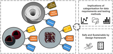 Graphical abstract: Advanced materials earliest assessment (AMEA)