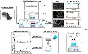 Graphical abstract: Removal of nonylphenol ethoxylate from laundry wastewater using modified and functionalized activated carbon