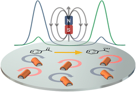 Graphical abstract: Magnetic field-enhanced redox chemistry on-the-fly for enantioselective synthesis