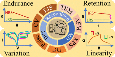 Graphical abstract: Enhancing memristor fundamentals through instrumental characterization and understanding reliability issues