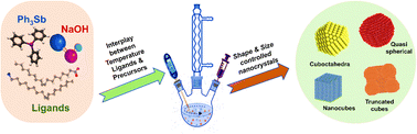 Graphical abstract: Colloidal synthesis of the mixed ionic–electronic conducting NaSbS2 nanocrystals