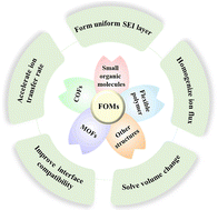 Graphical abstract: Advances in functional organic material-based interfacial engineering on metal anodes for rechargeable secondary batteries