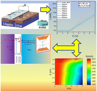 Graphical abstract: Aberrant photoelectric effect in the topological insulator/n-GaN heterojunction (Bi2Te3/n-GaN) under unpolarized illumination