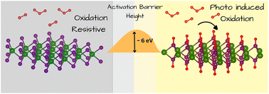 Graphical abstract: First-principles study of the oxidation susceptibility of WS2, WSe2, and WTe2 monolayers