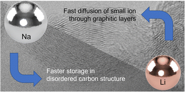 Graphical abstract: Influence of structural modifications on the alkali ion storage properties of carbon black in hybrid ion capacitor negative electrodes