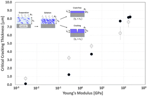 Graphical abstract: Critical cracking thickness of drying polymer films