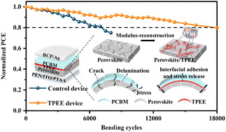 Graphical abstract: Surface modulus reconstruction toward robust flexible perovskite solar cells