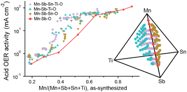 Graphical abstract: High throughput identification of complex rutile alloys for the acidic oxygen evolution reaction