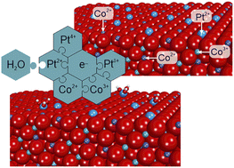 Graphical abstract: Atomistic picture of electronic metal support interaction and the role of water
