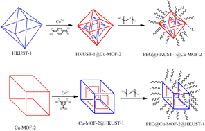 Graphical abstract: PEGylation of a shell over core–shell MOFs—a novel strategy for preventing agglomeration and synergism in terms of physicochemical and biological properties