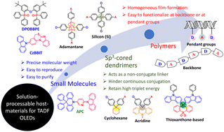 Graphical abstract: Recent endeavors and perspectives in developing solution-processable host materials for thermally activated delayed fluorescence organic light-emitting diodes