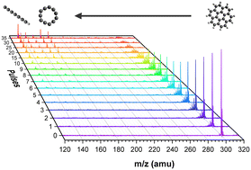 Graphical abstract: Laser-induced fragmentation of coronene cations