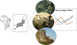 Graphical abstract: Characterization of mercury in atmospheric particulate matter in the state of Rio de Janeiro, Brazil