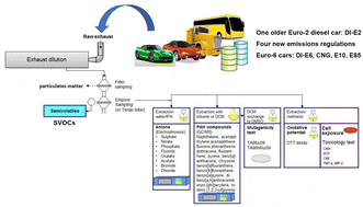 Graphical abstract: Toxicological evaluation of SVOCs in exhaust emissions from light-duty vehicles using different fuel alternatives under sub-freezing conditions