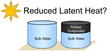 Graphical abstract: Superthermal solar interfacial evaporation is not due to reduced latent heat of water