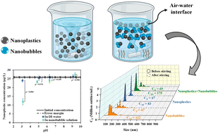 Graphical abstract: Emerging investigator series: suspended air nanobubbles in water can shuttle polystyrene nanoplastics to the air–water interface