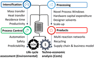 Graphical abstract: Sustainability of flow chemistry and microreaction technology