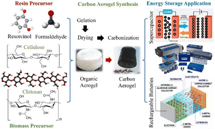 Graphical abstract: Progress in the synthesis of carbon aerogels for advanced energy storage applications