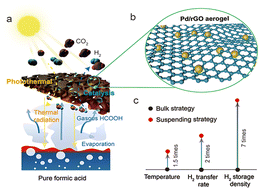 Graphical abstract: Photothermally-activated suspended aerogel triggers a biphasic interface reaction for high-efficiency and additive-free hydrogen generation