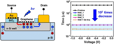 Graphical abstract: Demonstration of a low power and high-speed graphene/silicon heterojunction near-infrared photodetector