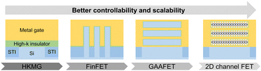 Graphical abstract: Innovations of metallic contacts on semiconducting 2D transition metal dichalcogenides toward advanced 3D-structured field-effect transistors