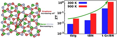 Graphical abstract: Enhanced thermoelectric performance of a wide-bandgap twisted heterostructure of graphene and boron nitride