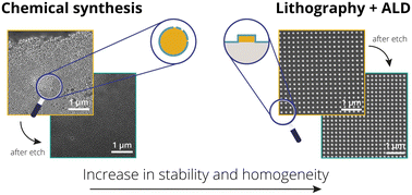 Graphical abstract: Alternative nano-lithographic tools for shell-isolated nanoparticle enhanced Raman spectroscopy substrates