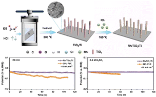Graphical abstract: Stabilizing Rh nanoparticles using a TiO2 array with oxygen vacancies for high-performance pH-wide hydrogen evolution