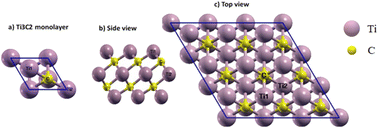 Graphical abstract: DFT study of Ti3C2 MXene nanosheets as a drug delivery system for 5-fluorouracil