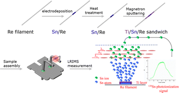 Graphical abstract: Preparation and measurement of a sandwiched Sn atomic beam source for laser resonance ionization mass spectrometry