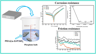 Graphical abstract: PDA@α-ZrP/SiO2 incorporated phosphate coating with enhanced corrosion resistance and friction resistance