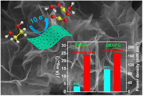 Graphical abstract: Mesoporous Mo-doped PtBi intermetallic metallene superstructures to enable the complete electrooxidation of ethylene glycol