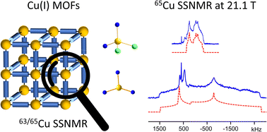 Graphical abstract: Understanding Cu(i) local environments in MOFs via63/65Cu NMR spectroscopy