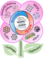 Graphical abstract: Advances and challenges in the electrochemical reduction of carbon dioxide