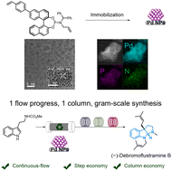 Graphical abstract: Four-step continuous-flow total synthesis of (−)-debromoflustramine B using a chiral heterogeneous Pd NP catalyst