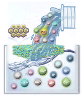 Graphical abstract: Bipyridine covalent organic framework aerogel for highly selective recovery of palladium in wastewater