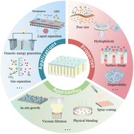 Graphical abstract: Metal/covalent–organic framework based thin film nanocomposite membranes for advanced separations