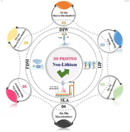 Graphical abstract: Recent progress in non-lithium rechargeable batteries with micro to macro 3D engineered electrode architecture