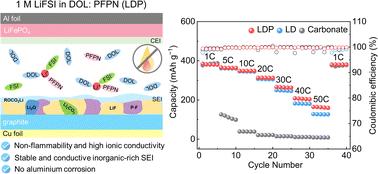 Graphical abstract: A multi-functional electrolyte additive for fast-charging and flame-retardant lithium-ion batteries