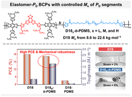 Graphical abstract: The effect of rigid-block length in elastomer-containing photoactive block copolymers on the photovoltaic and mechanical properties of polymer solar cells