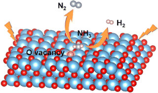 Graphical abstract: Recent progress on electrocatalysts in ammonia electrooxidation reaction for clean hydrogen production